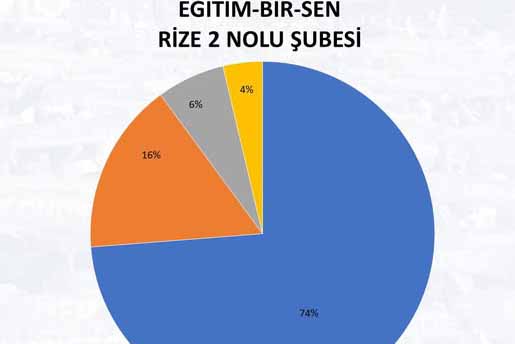 Eğitim-Bir-Sen RTEÜ’de Yeniden Yetkili Sendika Oldu: Başkan Türüt’ten Teşekkür Mesajı